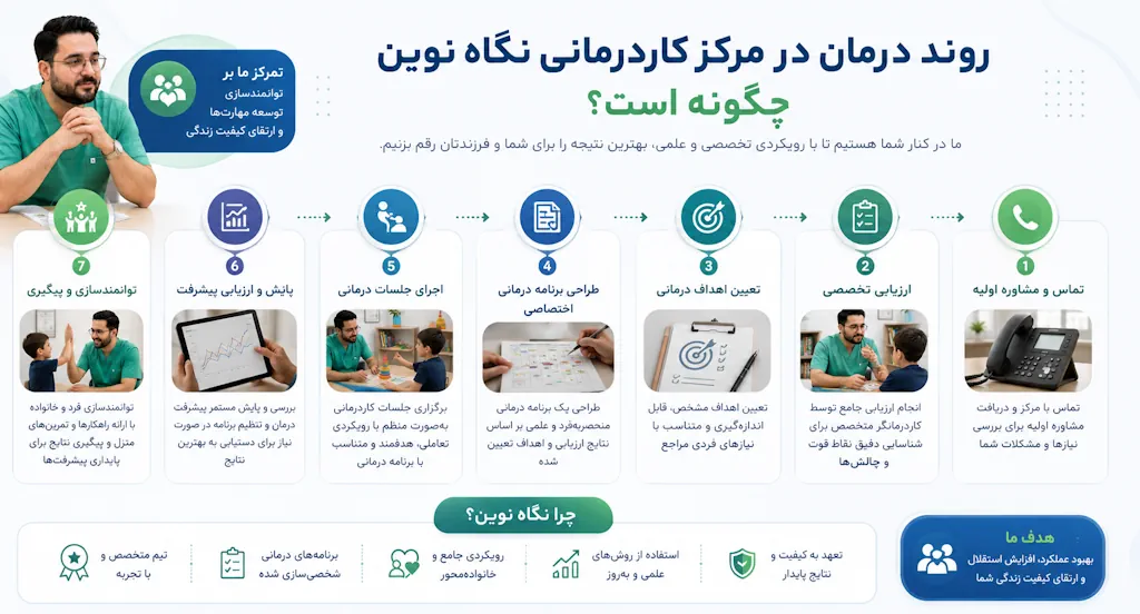 روند درمان در مرکز کاردرمانی نگاه نوین چگونه است؟
